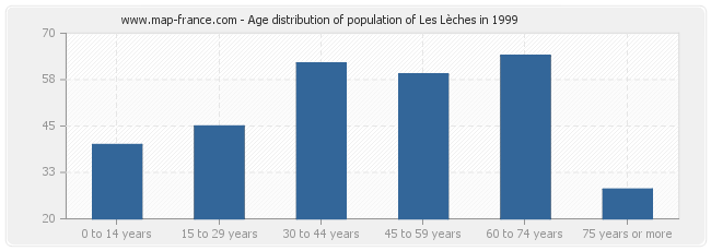 Age distribution of population of Les Lèches in 1999